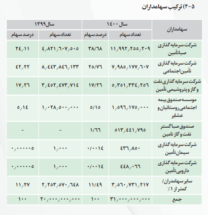 تاصیکو چقدر سود تقسیم کرد؟