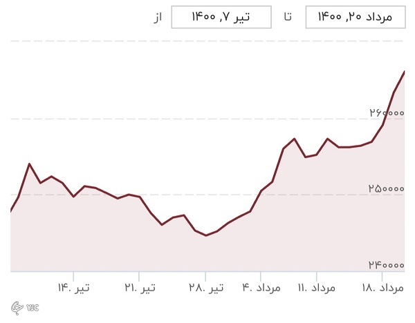 دلار ۳۰ هزار تومانی در راه است؟