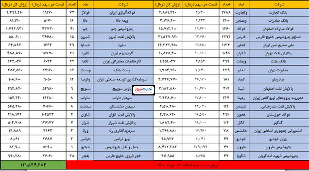 سهام عدالت امروز ۲۳مرداد ریزشی شد؟