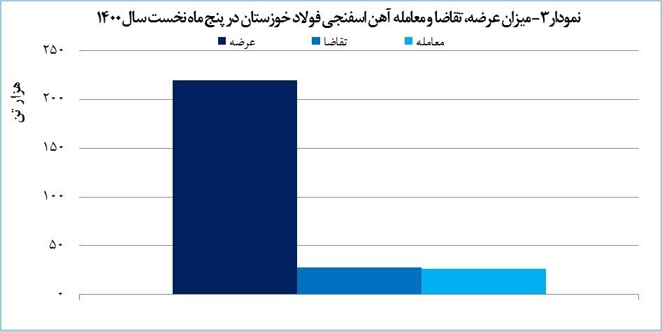 رشد ۱۵۹ درصدی درآمد «فخوز» از بورس کالا