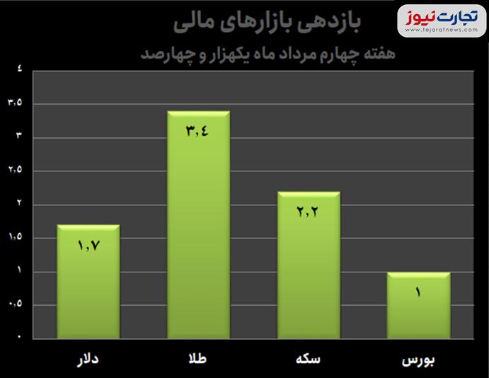 ادامه صعود چهار بازار مالی/ پرسودترین بازار هفته کدام بازار بود؟