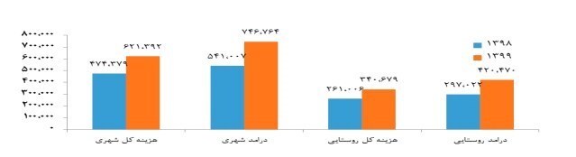 رشد ۳۱درصدی هزینه خانوار در سال ۹۹/ آیا ناترازی بودجه باعث تداوم تورم خواهد شد؟