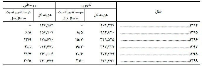 رشد ۳۱درصدی هزینه خانوار در سال ۹۹/ آیا ناترازی بودجه باعث تداوم تورم خواهد شد؟