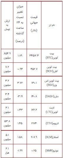 قیمت بیت کوین از ۳۴ هزار دلار گذشت+جدول قیمت لحظه&zwnj;ای ارز&zwnj;های دیجیتال ۳ مرداد ۱۴۰۰
