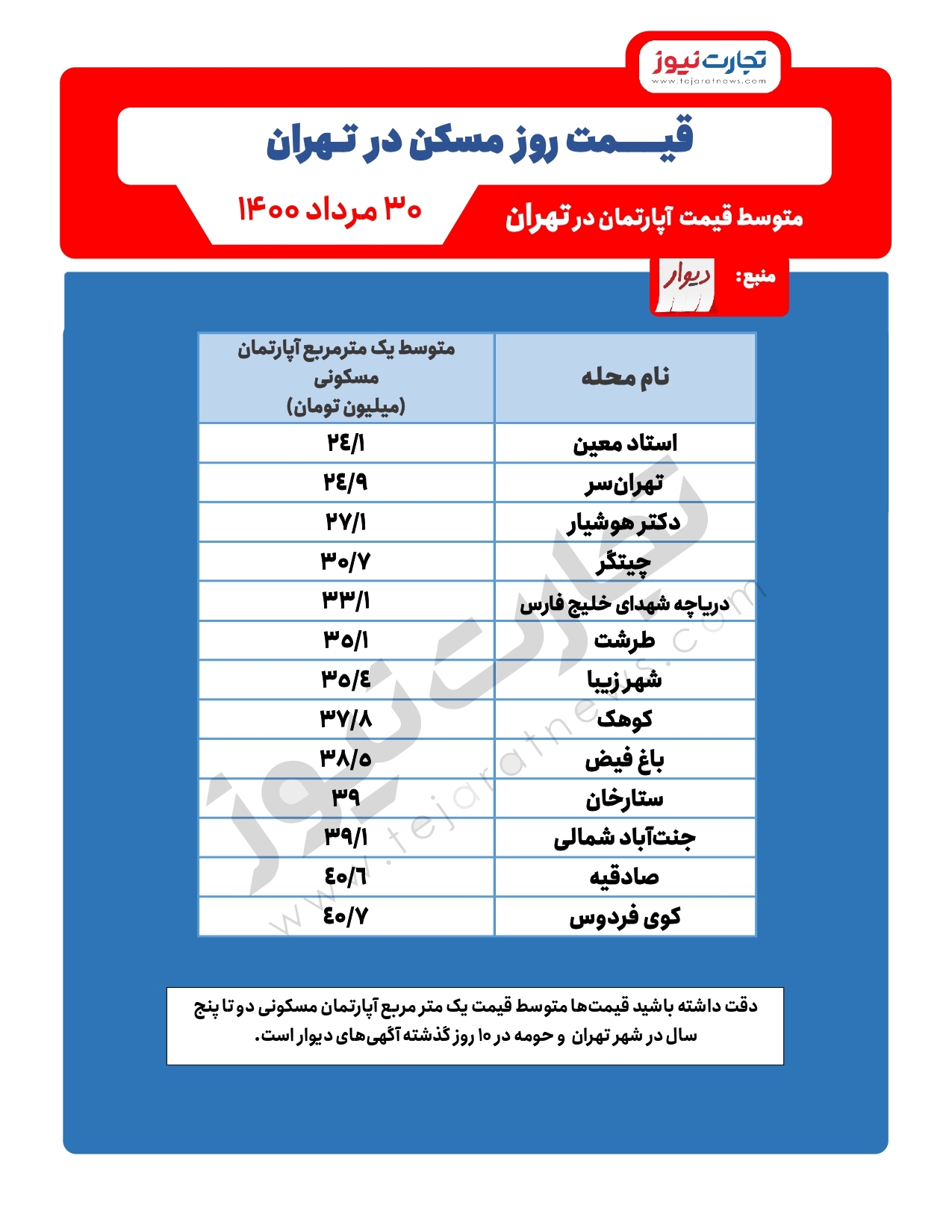 قیمت مسکن در غرب تهران چقدر است؟ / صادقیه متری ۴۰ میلیون تومان