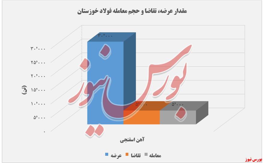 «آهن اسفنجی» تک محصول ارائه شده 