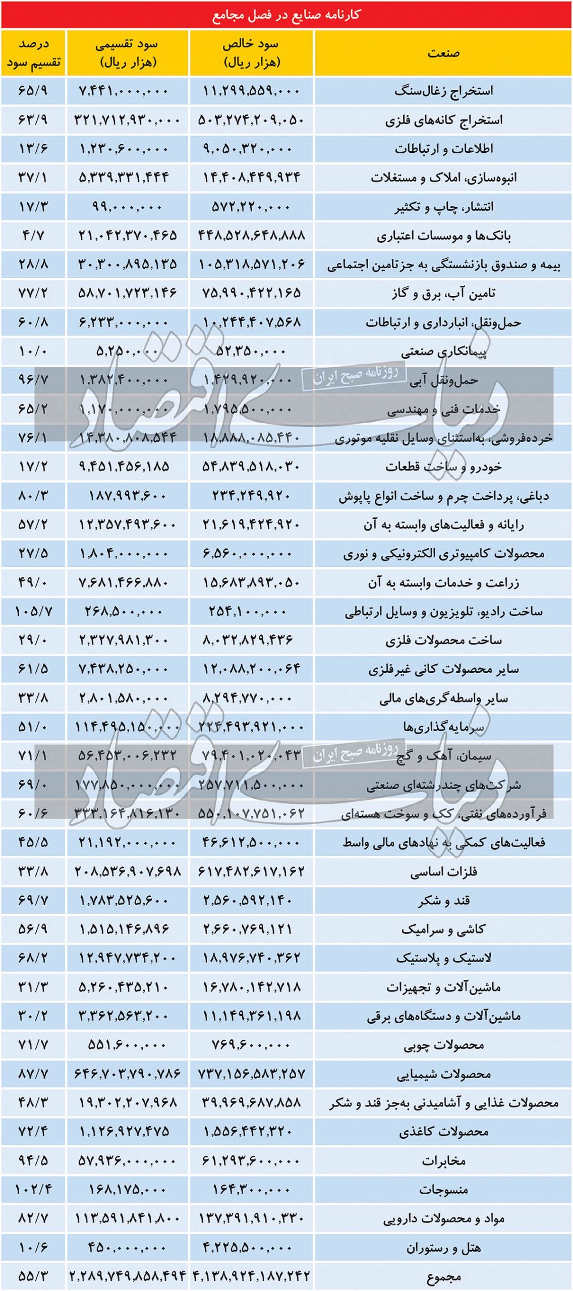 سهامداران بخوانند / هر سهم چقدر سود داد؟ / جزئیات تقسیم سود ۲۲۸ هزار میلیاردی در بورس