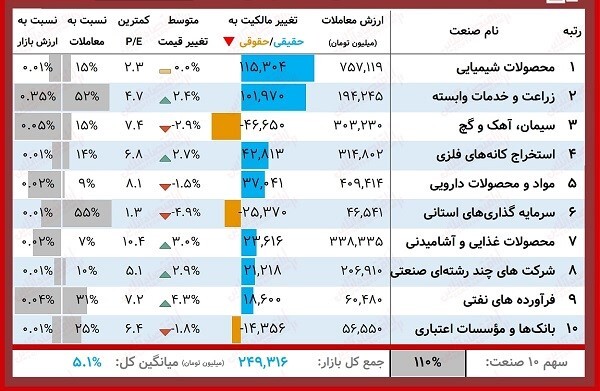 خرید ۸۳ درصد حقیقی‌ها