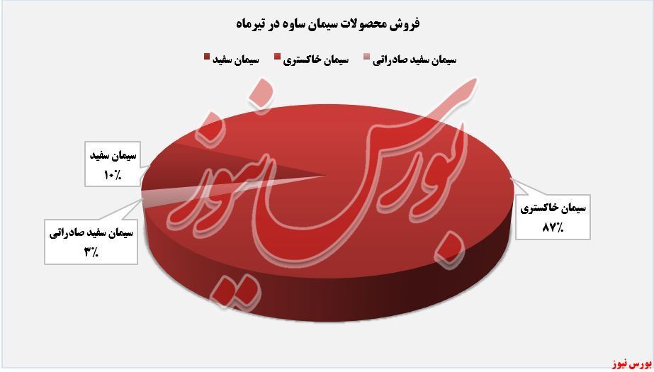 کلوخه شدن درآمد‌های سیمان ساوه در بورس