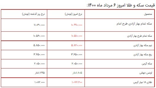 قیمت سکه، طلا و دلار ۶ مرداد ۱۴۰۰ + جدول/ کاهش قیمت ۴۰ هزار تومانی سکه بهار آزادی طرح امام