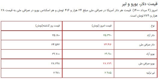 قیمت سکه، طلا و دلار ۶ مرداد ۱۴۰۰ + جدول/ کاهش قیمت ۴۰ هزار تومانی سکه بهار آزادی طرح امام