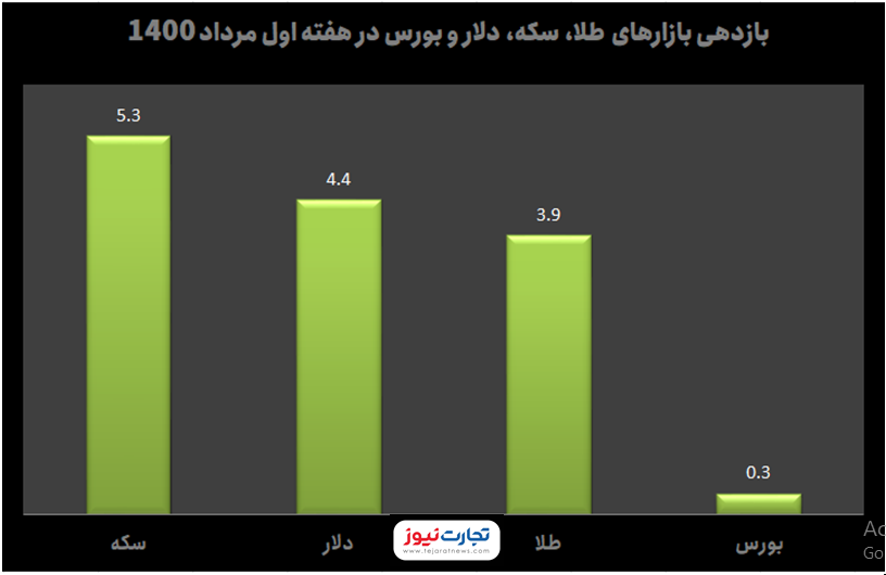 رشد ناگهانی بازار‌های مالی/ کدام سهامداران بیشتر سود کردند؟