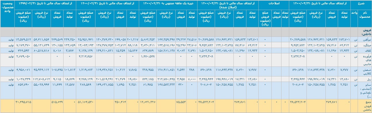 ذوب آهن در چهار ماهه ۱۰.۲ هزار میلیارد تومان درآمد محقق کرد