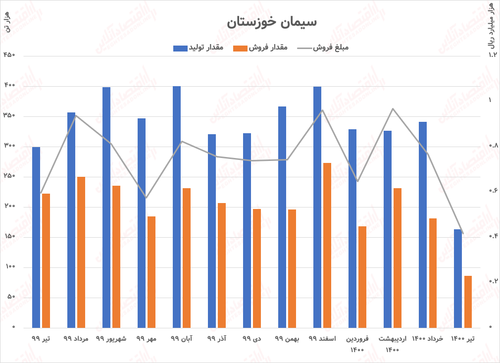 عملکرد ماهانه سیمان خوزستان / افت فروش سخوز