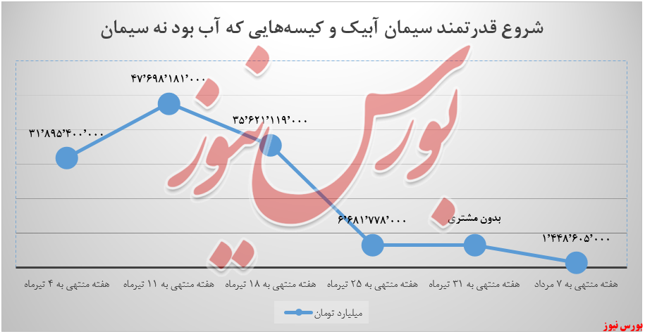 حجم تقاضا برای 
