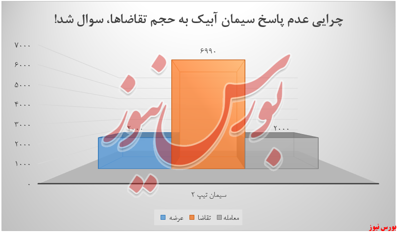 حجم تقاضا برای 
