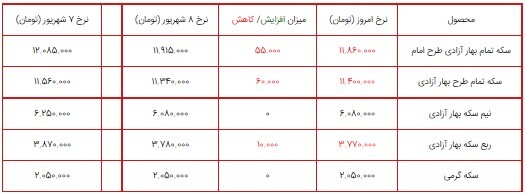 قیمت سکه، طلا و دلار در بازار ۹ شهریور ۱۴۰۰ + جدول