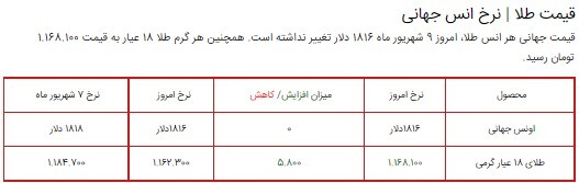 قیمت سکه، طلا و دلار در بازار ۹ شهریور ۱۴۰۰ + جدول