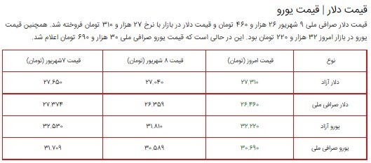 قیمت سکه، طلا و دلار در بازار ۹ شهریور ۱۴۰۰ + جدول