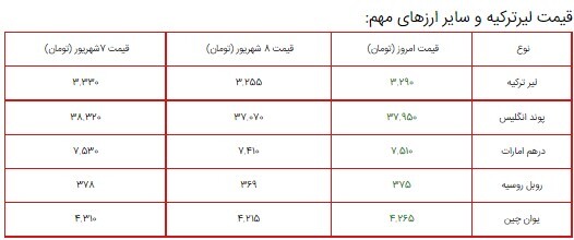 قیمت سکه، طلا و دلار در بازار ۹ شهریور ۱۴۰۰ + جدول