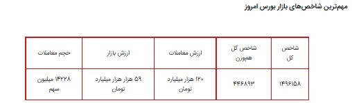 عوامل ریزش اخیر بازار بورس از نگاه یک کارشناس/ احتمالا بازار فردا هم نزولی خواهد بود