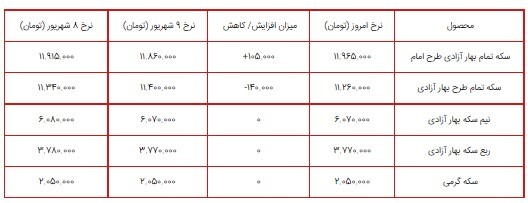 قیمت سکه، طلا و دلار در بازار ۱۰ شهریور ۱۴۰۰ + جدول