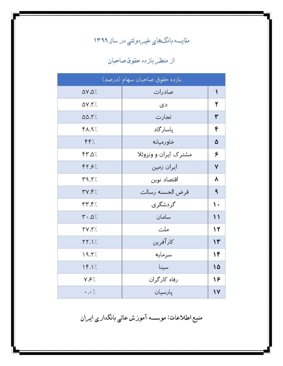 مقایسه عملکرد بانک‌های غیردولتی از هفت منظر در سال ۹۹