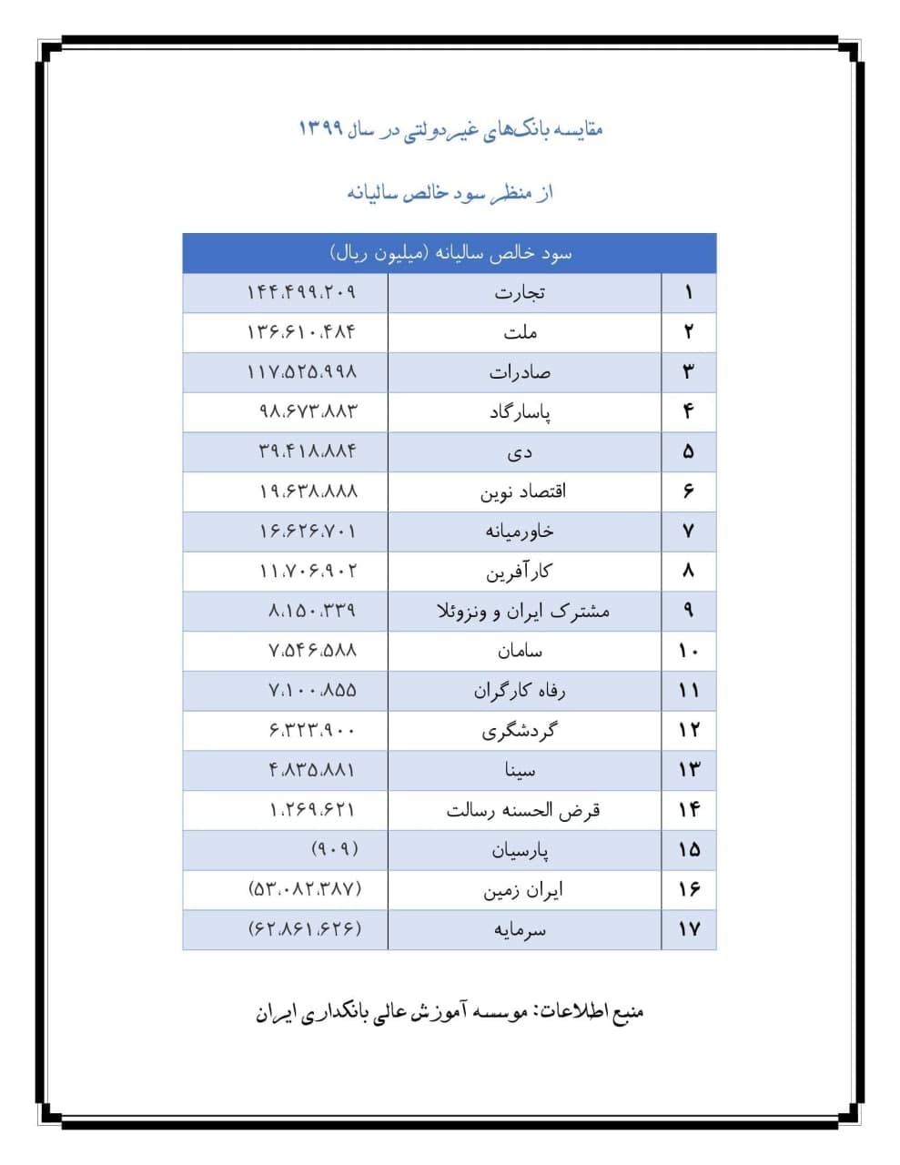 مقایسه عملکرد بانک‌های غیردولتی از هفت منظر در سال ۹۹