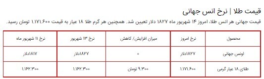 قیمت سکه، طلا و دلار در بازار ۱۳ شهریور ۱۴۰۰ + جدول