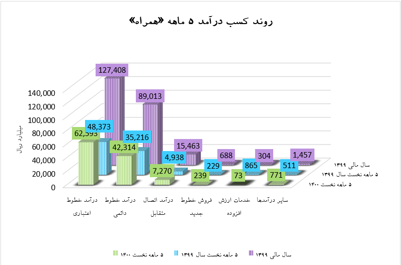 رشد متوسط ۸۳ درصد درآمد ۵ ماهه «همراه»
