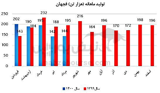 همه آنچه باید درباره فجهان بدانید/ بزرگترین عرضه اولیه امسال ارزش خرید دارد؟