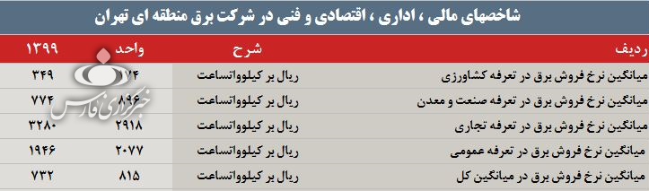 آمار تکان&zwnj;دهنده از سودآوری شرکت برق منطقه&zwnj;ای تهران/ زخم عمیق تعرفه&zwnj;گذاری یارانه&zwnj;ای بر پیکر صنعت برق