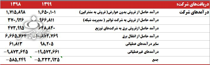 آمار تکان&zwnj;دهنده از سودآوری شرکت برق منطقه&zwnj;ای تهران/ زخم عمیق تعرفه&zwnj;گذاری یارانه&zwnj;ای بر پیکر صنعت برق