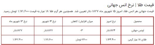 قیمت سکه، طلا و دلار در بازار ۱۵ شهریور ۱۴۰۰ + جدول
