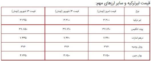 قیمت سکه، طلا و دلار در بازار ۱۵ شهریور ۱۴۰۰ + جدول