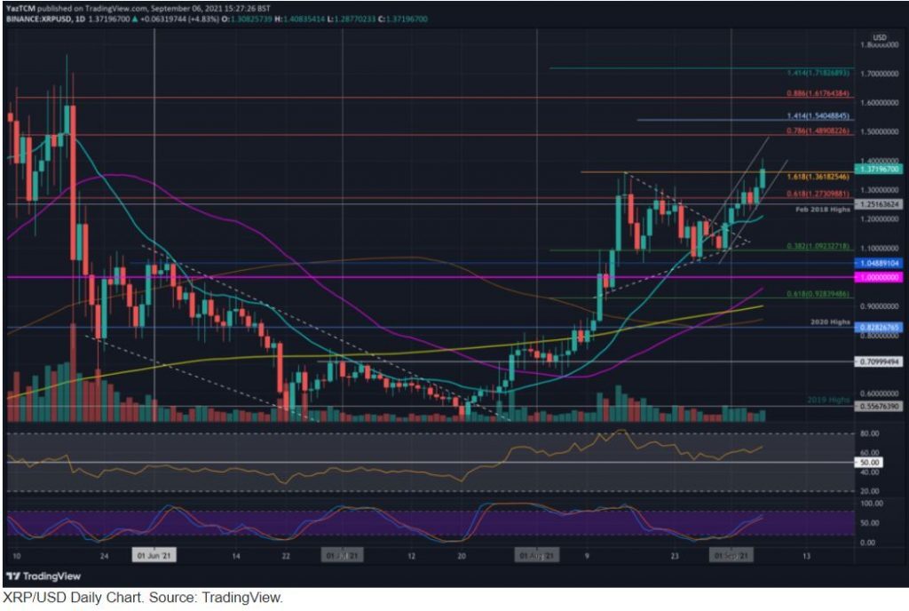 پیش‌بینی کوتاه مدت XRP / آیا ریپل ۱٫۵ دلاری می‌شود؟