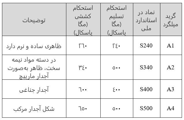 ‌می‌متالز - شما میلگرد میانه می‌خرید یا میلگرد تیکمه داش؟