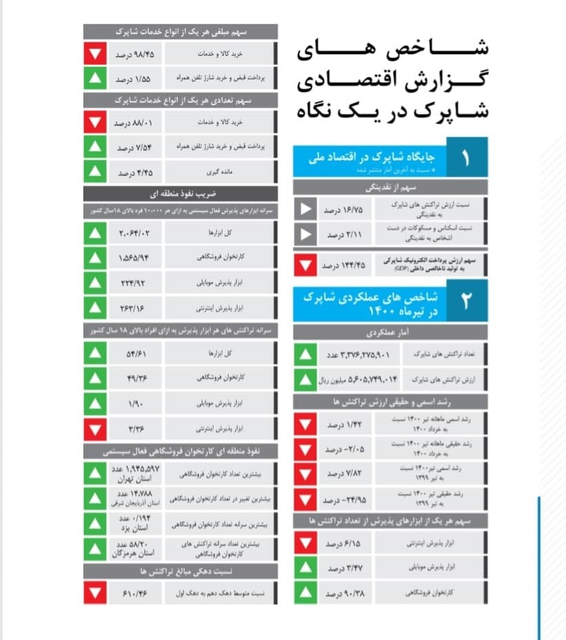 انجام ۳.۳ میلیارد تراکنش بانکی در تیرماه