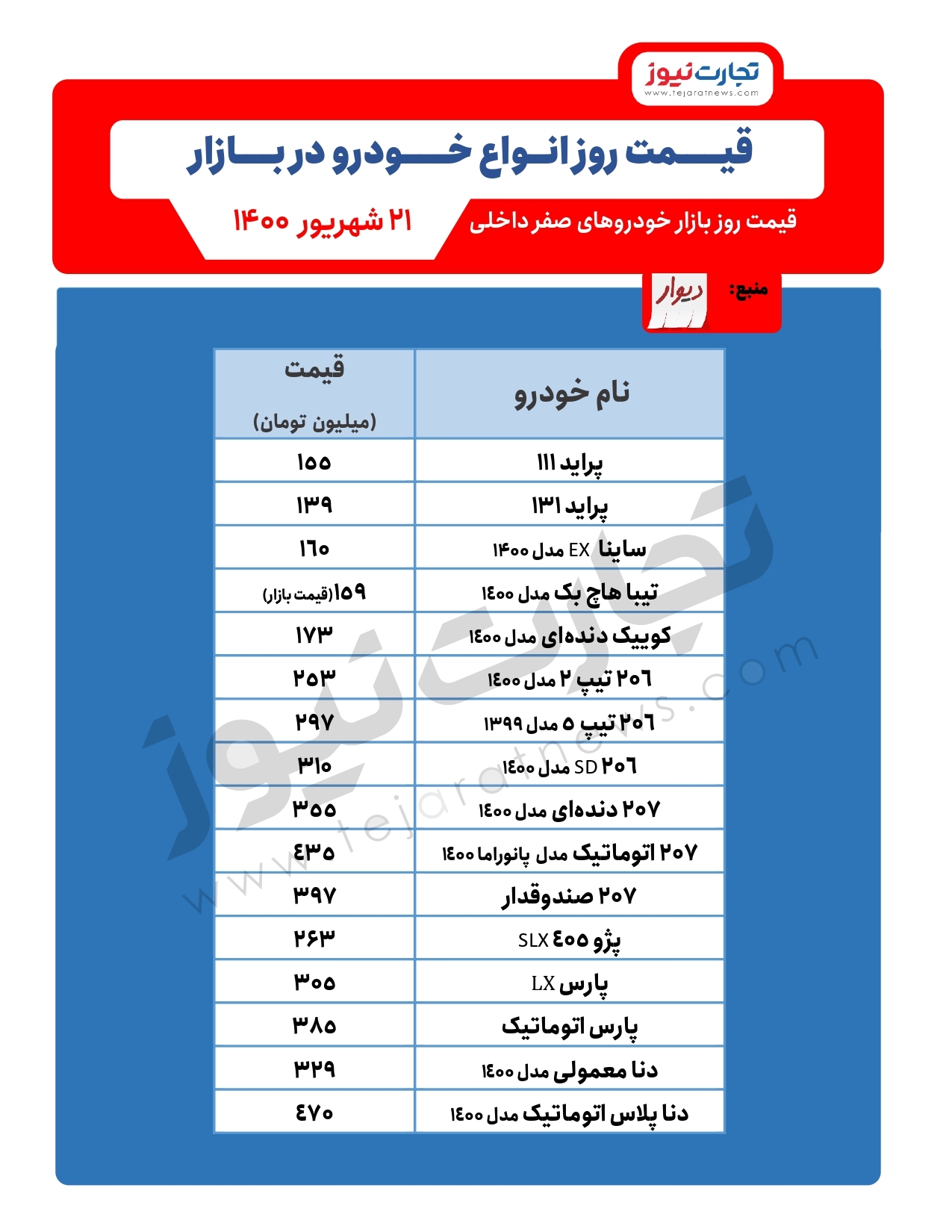 افزایش مجدد قیمت پراید و پژو پارس / قیمت خودرو امروز ۲۱شهریور ۱۴۰۰