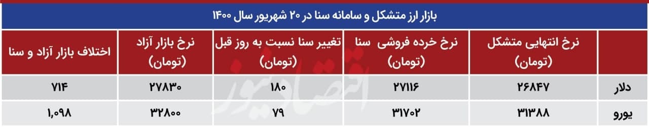 واکنش قیمت دلار به سفر گروسی