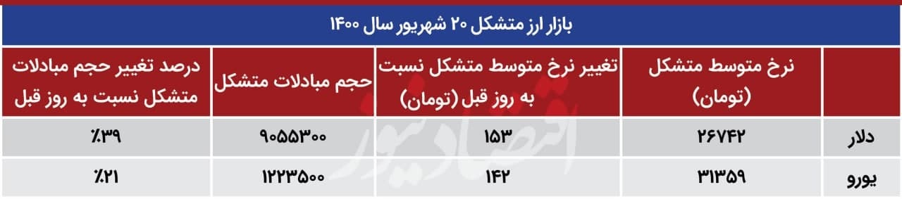 واکنش قیمت دلار به سفر گروسی