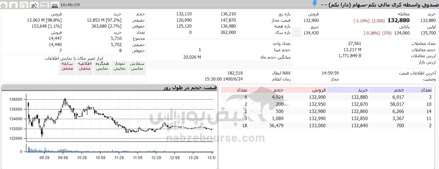 کاهش ارزش صندوقهای دولتی همراه با افت شاخص کل| قیمت روز پالایش یکم و دارا یکم کاهش ارزش صندوقهای دولتی همراه با افت شاخص کل| قیمت روز پالایش یکم و دارا یکم