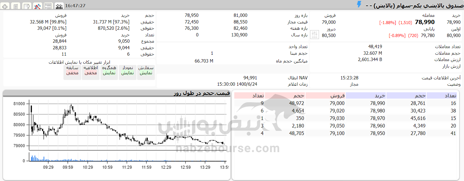 کاهش ارزش صندوقهای دولتی همراه با افت شاخص کل| قیمت روز پالایش یکم و دارا یکم کاهش ارزش صندوقهای دولتی همراه با افت شاخص کل| قیمت روز پالایش یکم و دارا یکم
