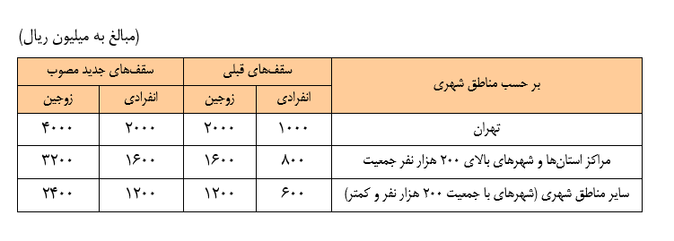 افزایش سقف وام خرید مسکن برای زوج&zwnj;های تهرانی