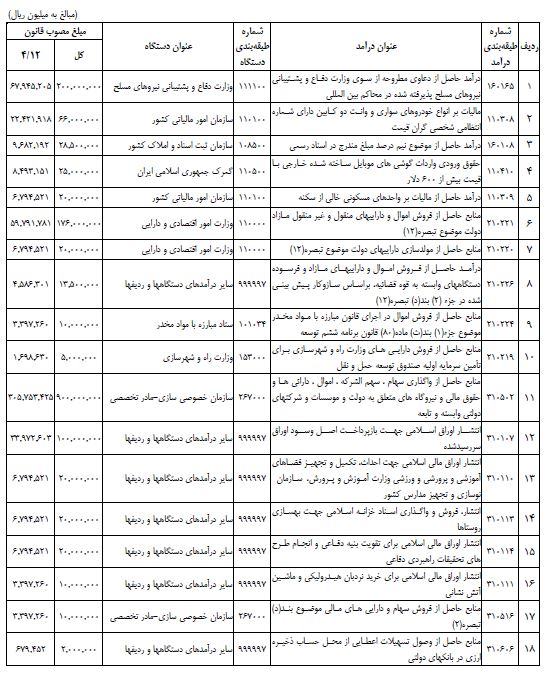 تحقق کدام ردیف&zwnj;های درآمدی بودجه در چهار ماهه &laquo;صفر&raquo; بود؟ / فروش اموال مازاد دولت هم&zwnj;چنان روی کاغذ+جدول
