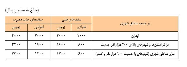 سقف وام ساخت و خرید مسکن بالا رفت + جدول تسهیلات سقف وام ساخت و خرید مسکن بالا رفت + جدول تسهیلات