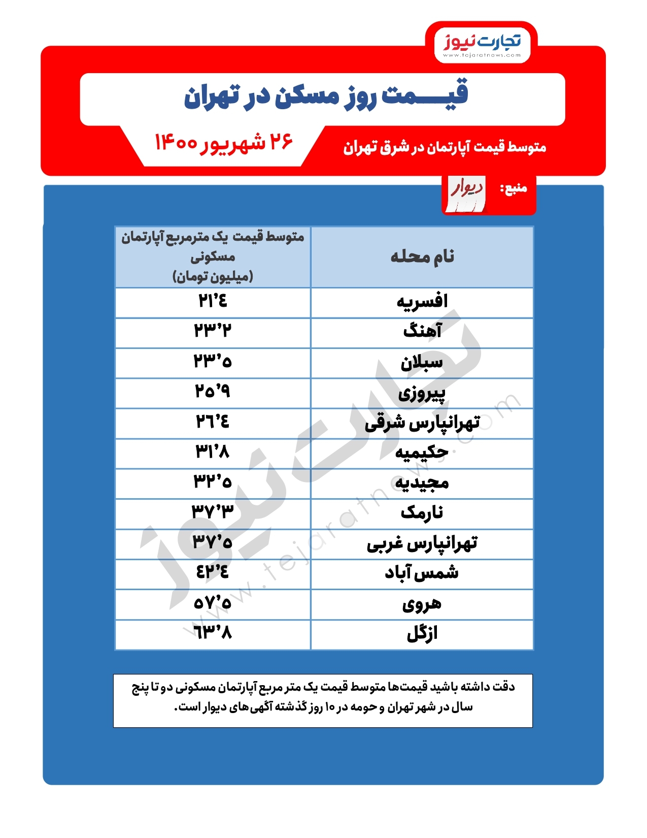 خانه در کدام مناطق شرق تهران ارزان‌تر است؟