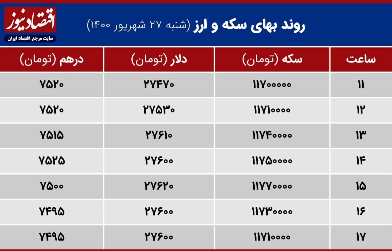 قیمت سکه امامی با دلار همراهی نکرد