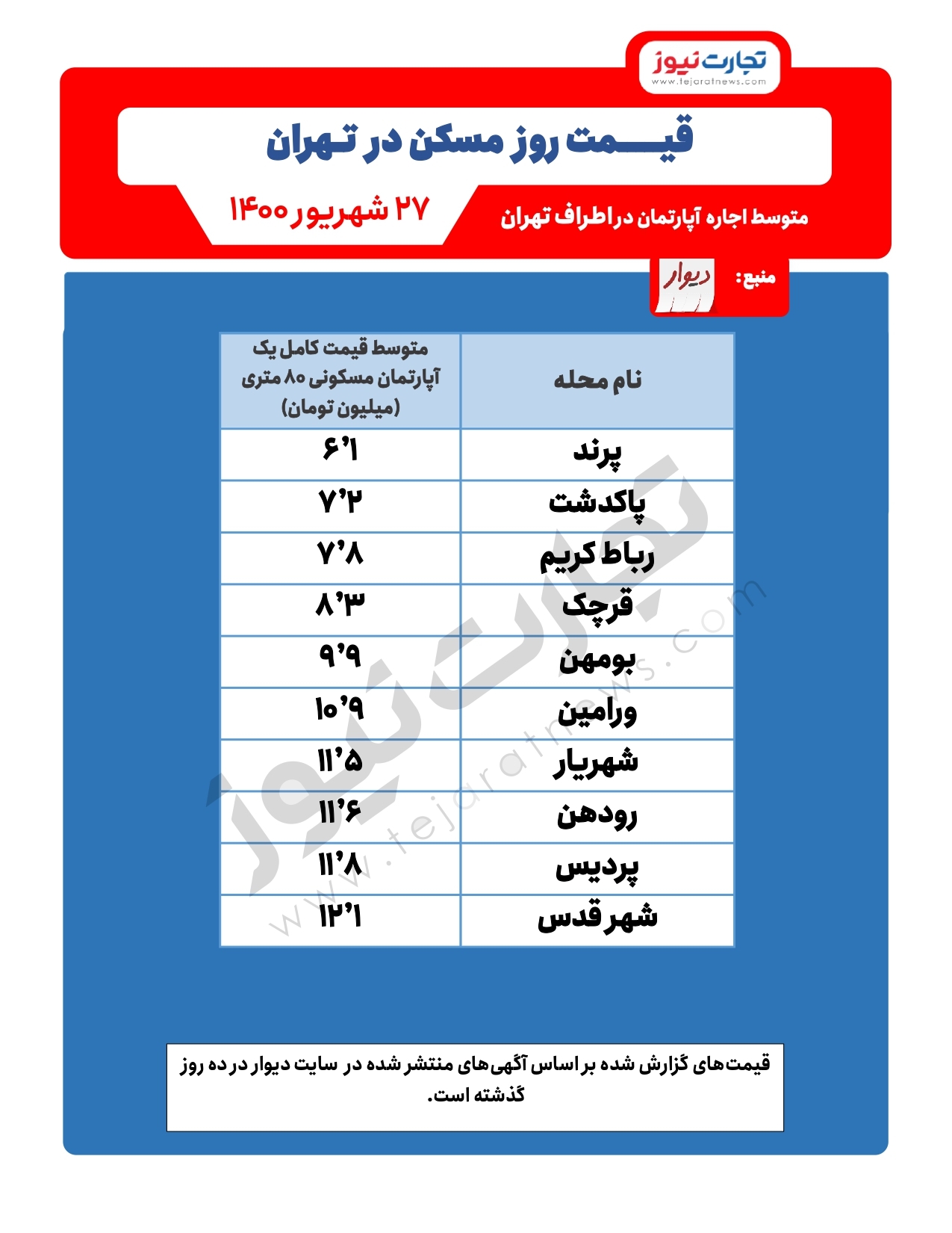 خرید خانه در شهر‌های اطراف تهران چقدر هزینه دارد؟