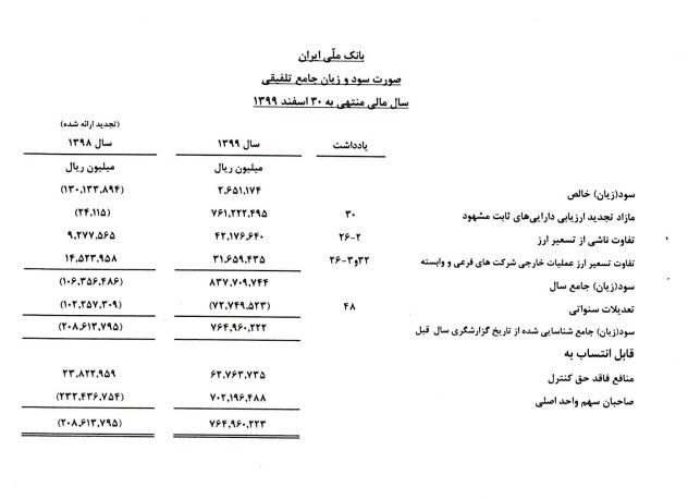 صورت&zwnj;های مالی تلفیقی بانک ملی منتشر شد